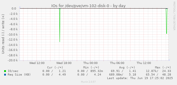 IOs for /dev/pve/vm-102-disk-0