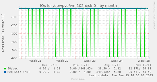 IOs for /dev/pve/vm-102-disk-0