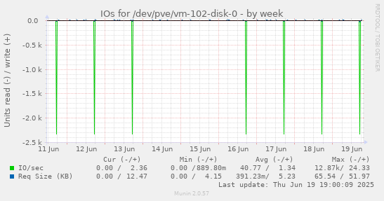 IOs for /dev/pve/vm-102-disk-0