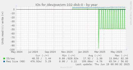 IOs for /dev/pve/vm-102-disk-0