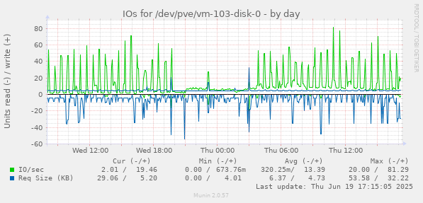 IOs for /dev/pve/vm-103-disk-0