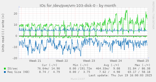 IOs for /dev/pve/vm-103-disk-0