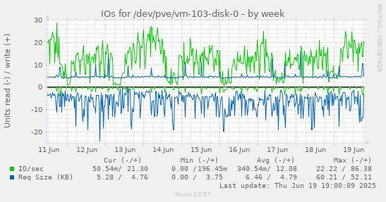 IOs for /dev/pve/vm-103-disk-0