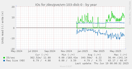 IOs for /dev/pve/vm-103-disk-0