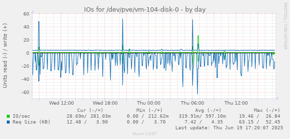 IOs for /dev/pve/vm-104-disk-0