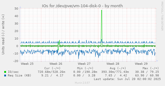 IOs for /dev/pve/vm-104-disk-0