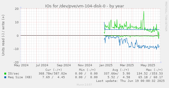 IOs for /dev/pve/vm-104-disk-0