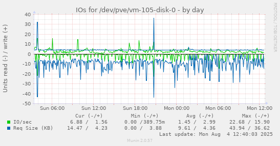 IOs for /dev/pve/vm-105-disk-0