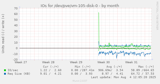 IOs for /dev/pve/vm-105-disk-0