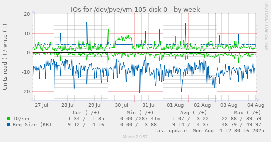 IOs for /dev/pve/vm-105-disk-0