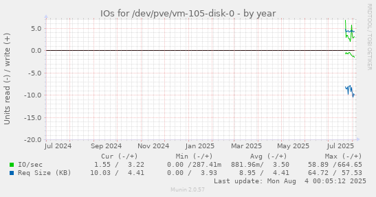 IOs for /dev/pve/vm-105-disk-0