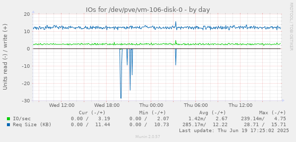 IOs for /dev/pve/vm-106-disk-0