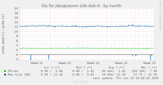 IOs for /dev/pve/vm-106-disk-0