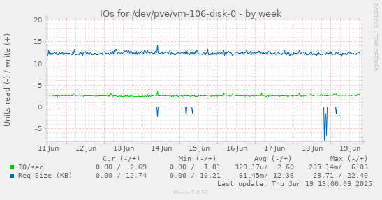 IOs for /dev/pve/vm-106-disk-0