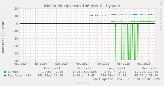 IOs for /dev/pve/vm-106-disk-0