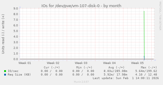 IOs for /dev/pve/vm-107-disk-0