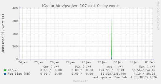 IOs for /dev/pve/vm-107-disk-0
