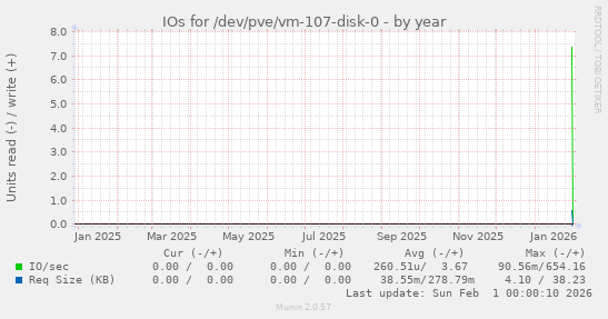 IOs for /dev/pve/vm-107-disk-0