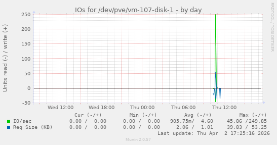 IOs for /dev/pve/vm-107-disk-1