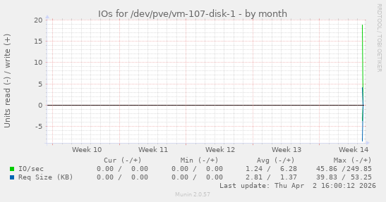 IOs for /dev/pve/vm-107-disk-1