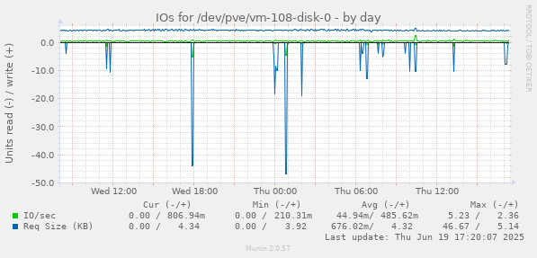 IOs for /dev/pve/vm-108-disk-0