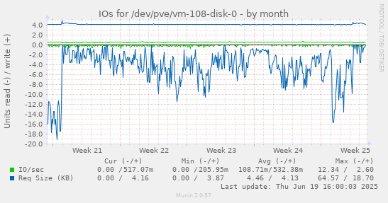 IOs for /dev/pve/vm-108-disk-0