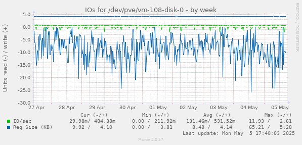 IOs for /dev/pve/vm-108-disk-0
