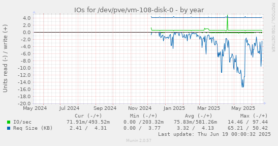 IOs for /dev/pve/vm-108-disk-0