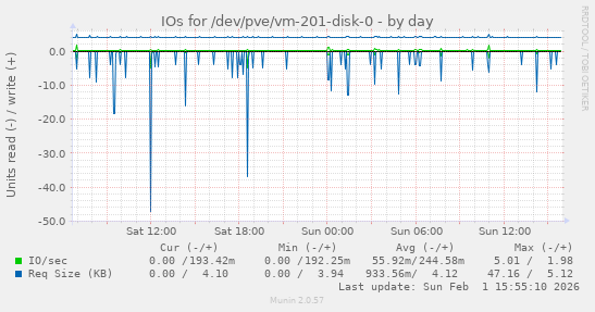 IOs for /dev/pve/vm-201-disk-0