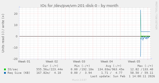 IOs for /dev/pve/vm-201-disk-0
