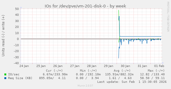 IOs for /dev/pve/vm-201-disk-0