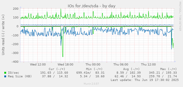 IOs for /dev/sda