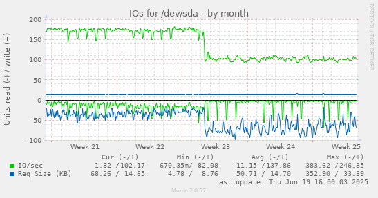 IOs for /dev/sda