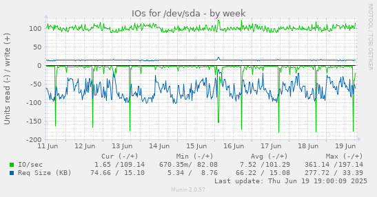 IOs for /dev/sda