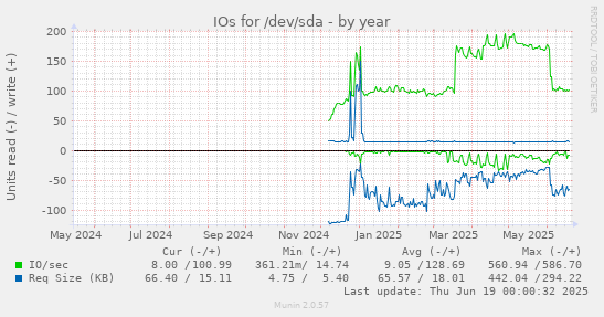 IOs for /dev/sda