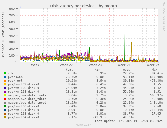 Disk latency per device