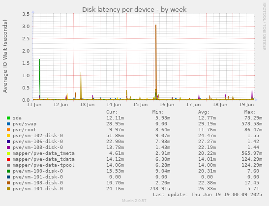 Disk latency per device