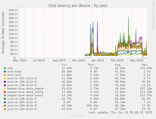 Disk latency per device