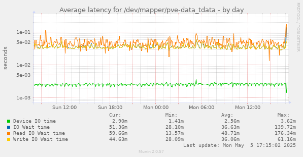 Average latency for /dev/mapper/pve-data_tdata