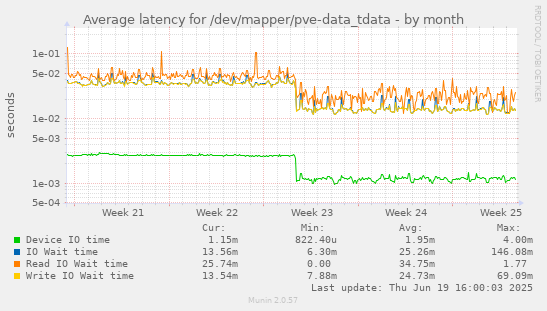 Average latency for /dev/mapper/pve-data_tdata