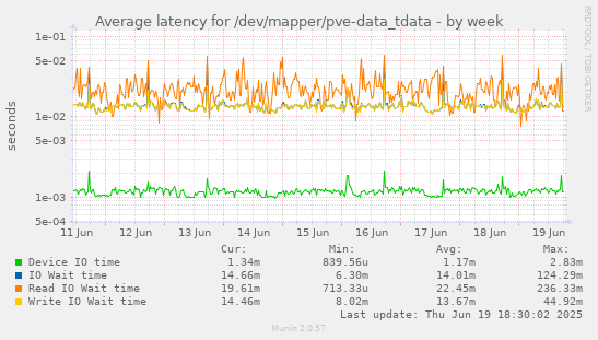 Average latency for /dev/mapper/pve-data_tdata