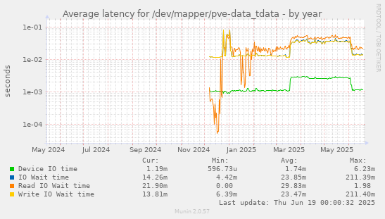 Average latency for /dev/mapper/pve-data_tdata