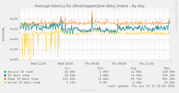 Average latency for /dev/mapper/pve-data_tmeta