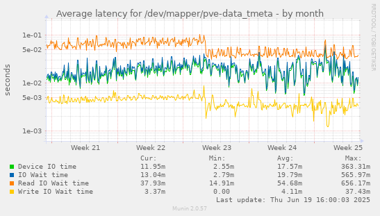 Average latency for /dev/mapper/pve-data_tmeta