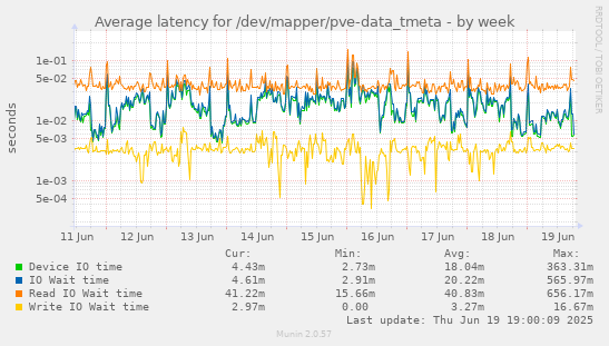 Average latency for /dev/mapper/pve-data_tmeta