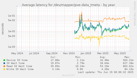 Average latency for /dev/mapper/pve-data_tmeta