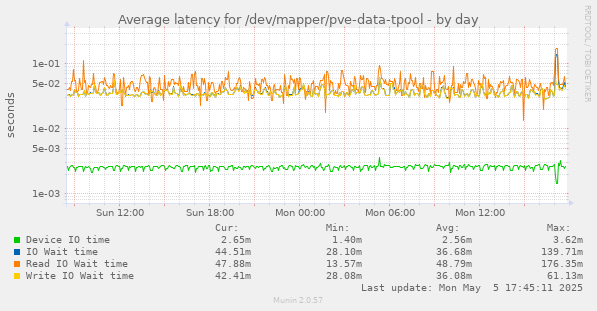 Average latency for /dev/mapper/pve-data-tpool