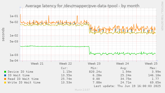 Average latency for /dev/mapper/pve-data-tpool