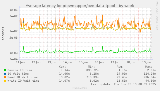 Average latency for /dev/mapper/pve-data-tpool