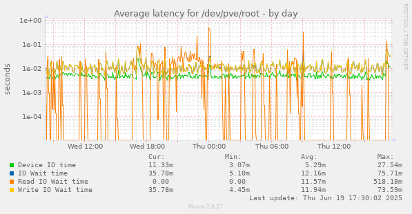 Average latency for /dev/pve/root